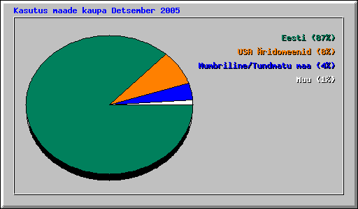 Kasutus maade kaupa Detsember 2005