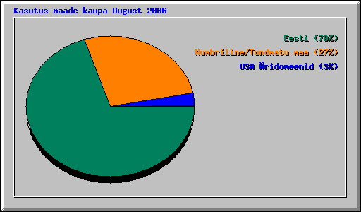 Kasutus maade kaupa August 2006