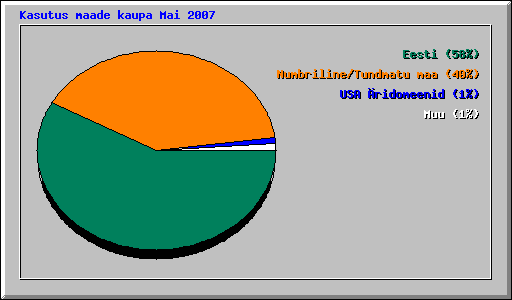 Kasutus maade kaupa Mai 2007