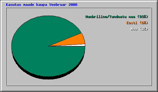 Kasutus maade kaupa Veebruar 2008