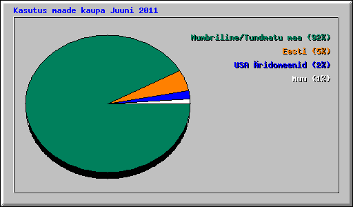 Kasutus maade kaupa Juuni 2011