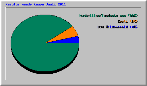 Kasutus maade kaupa Juuli 2011