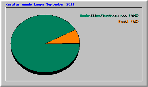 Kasutus maade kaupa September 2011