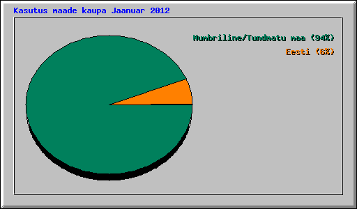 Kasutus maade kaupa Jaanuar 2012