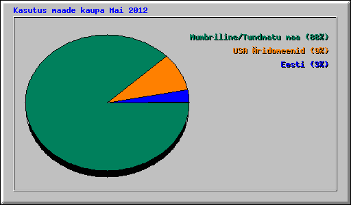 Kasutus maade kaupa Mai 2012