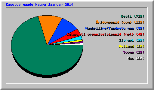 Kasutus maade kaupa Jaanuar 2014