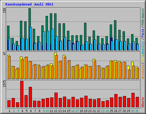 Kasutuspevad Juuli 2011