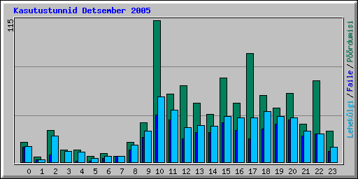 Kasutustunnid Detsember 2005