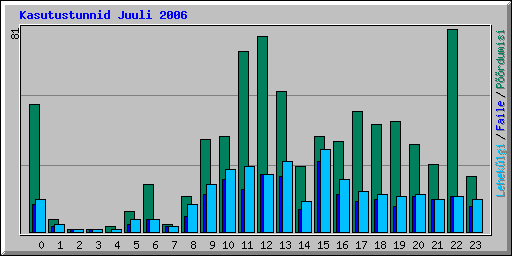 Kasutustunnid Juuli 2006
