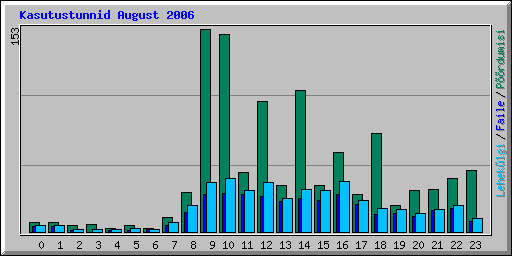 Kasutustunnid August 2006