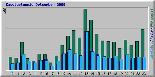 Kasutustunnid Detsember 2009