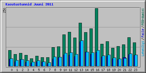 Kasutustunnid Juuni 2011