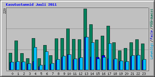 Kasutustunnid Juuli 2011
