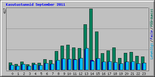 Kasutustunnid September 2011