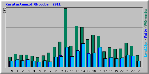 Kasutustunnid Oktoober 2011
