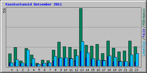 Kasutustunnid Detsember 2011