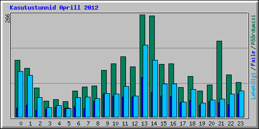 Kasutustunnid Aprill 2012