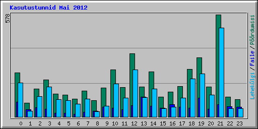 Kasutustunnid Mai 2012