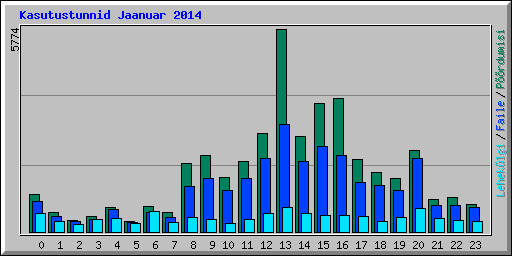 Kasutustunnid Jaanuar 2014